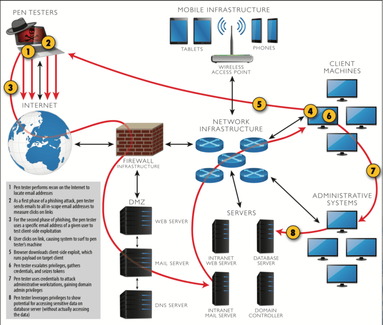 Penetration Testing - OMVAPT OÜ