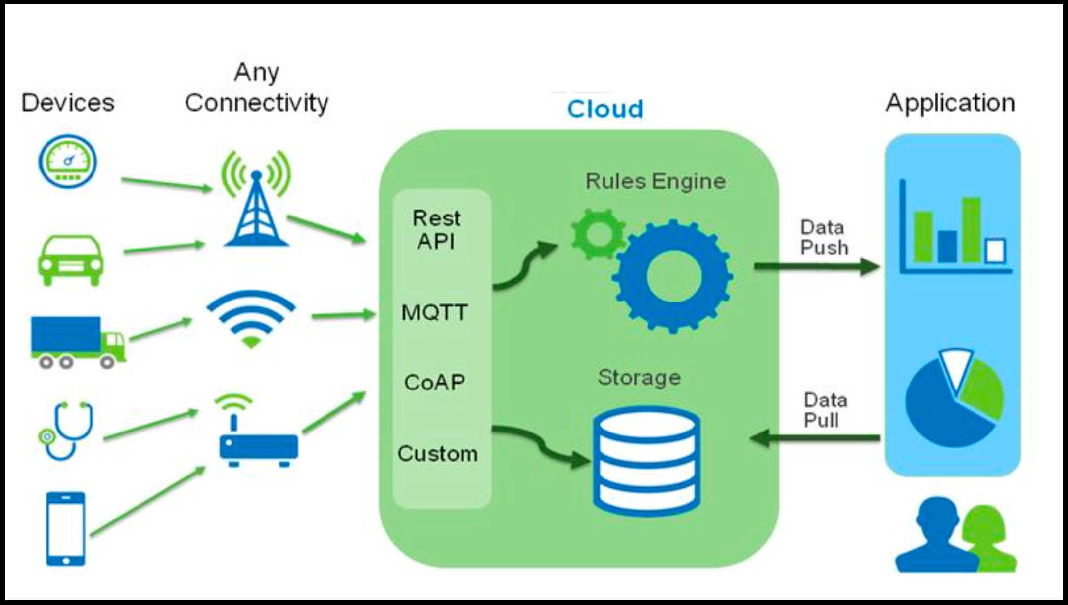 Internet of Things - OM