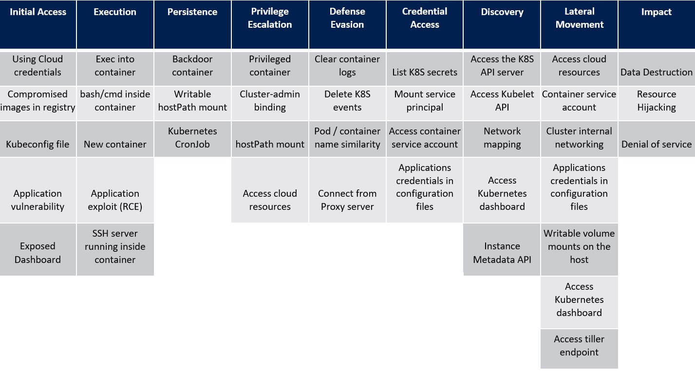 Kubernetes-ATT&CK-Matrix